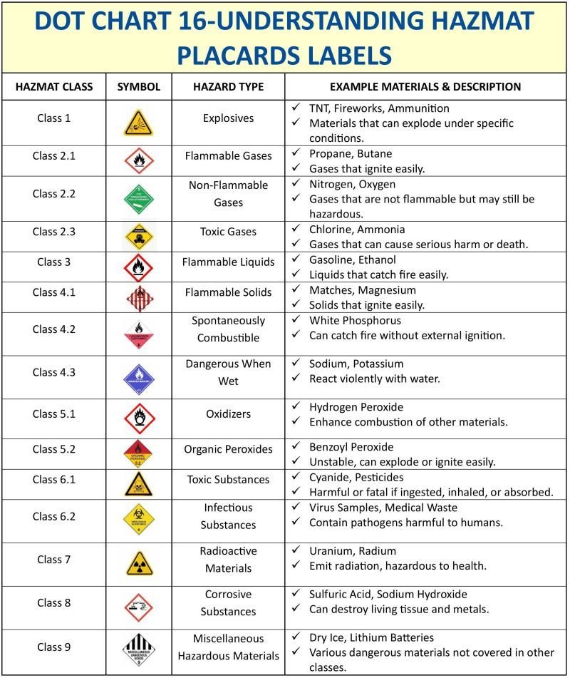 DOT Chart 16 hazmat placard table with color coded diamond symbols for every hazard class from explosives to corrosives